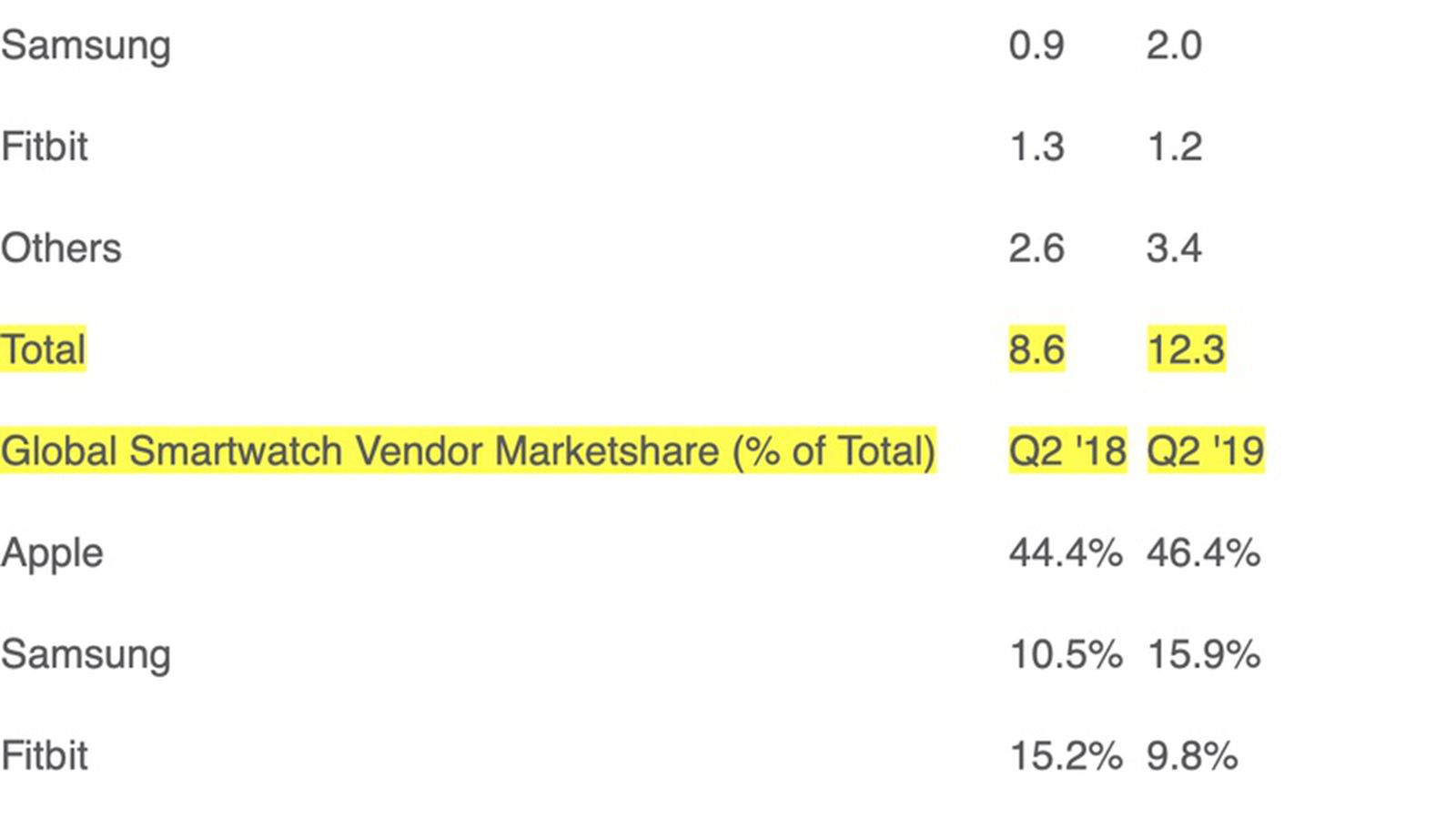 Strategy Analytics: Apple Watch accounted for half of all smartwatch sales  in 2018 - 9to5Mac