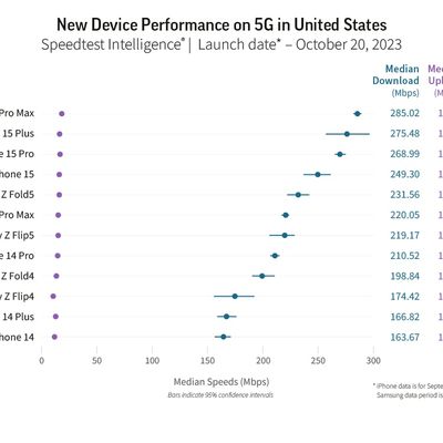 ookla 5g iphone 15 speed