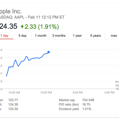 Apple Stock February 2015