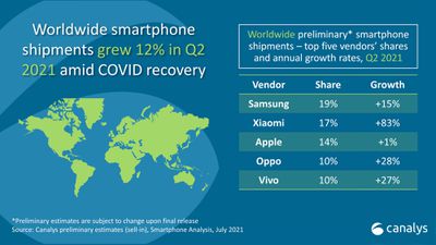 apple smartphone shipments q2 2021