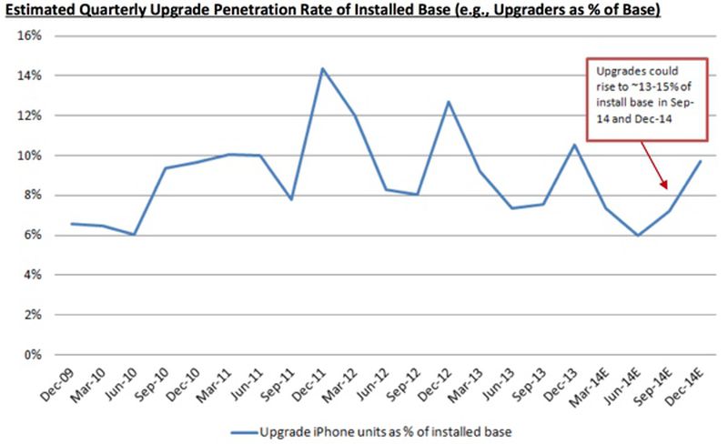 Larger iPhone 6 May Cause Massive Spike in Upgrades, Lure Android Users ...