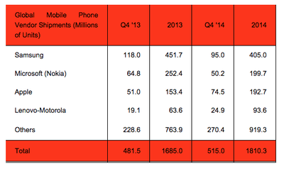 Apple Samsung Mobile Vendors Q4 14