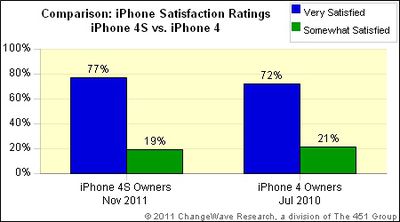 iphone 4s satisfaction nov11