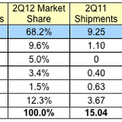 idc 2Q12 tablets