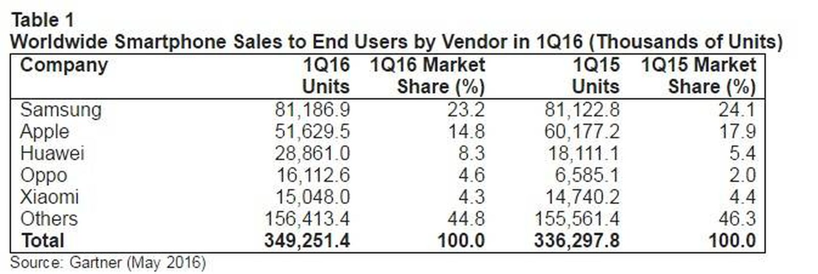 Global Smartphone Market Grows in Q1 2016 as iPhone Share Shrinks to 14 ...