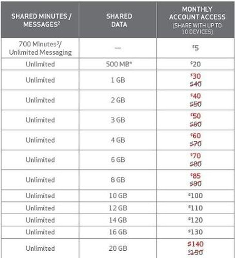 Verizon Drops Many Data Plan Prices by $10 Per Month - MacRumors