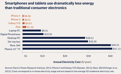 iphone 5 energy use compared