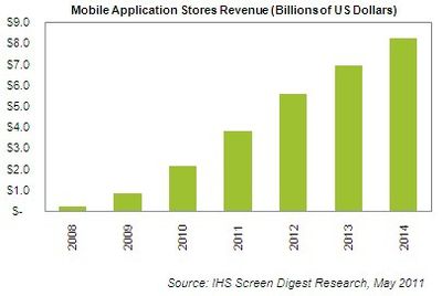 164201 isuppli app store 2011 projections