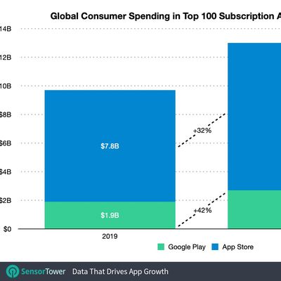 subscription app worldwide 2020 spending
