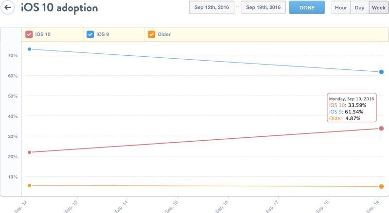 ios10adoptionrate