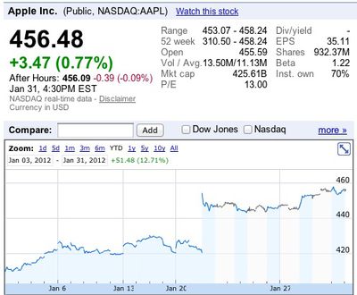 apple jan12 stock performance