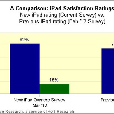 ipad 3 ipad 2 satisfaction