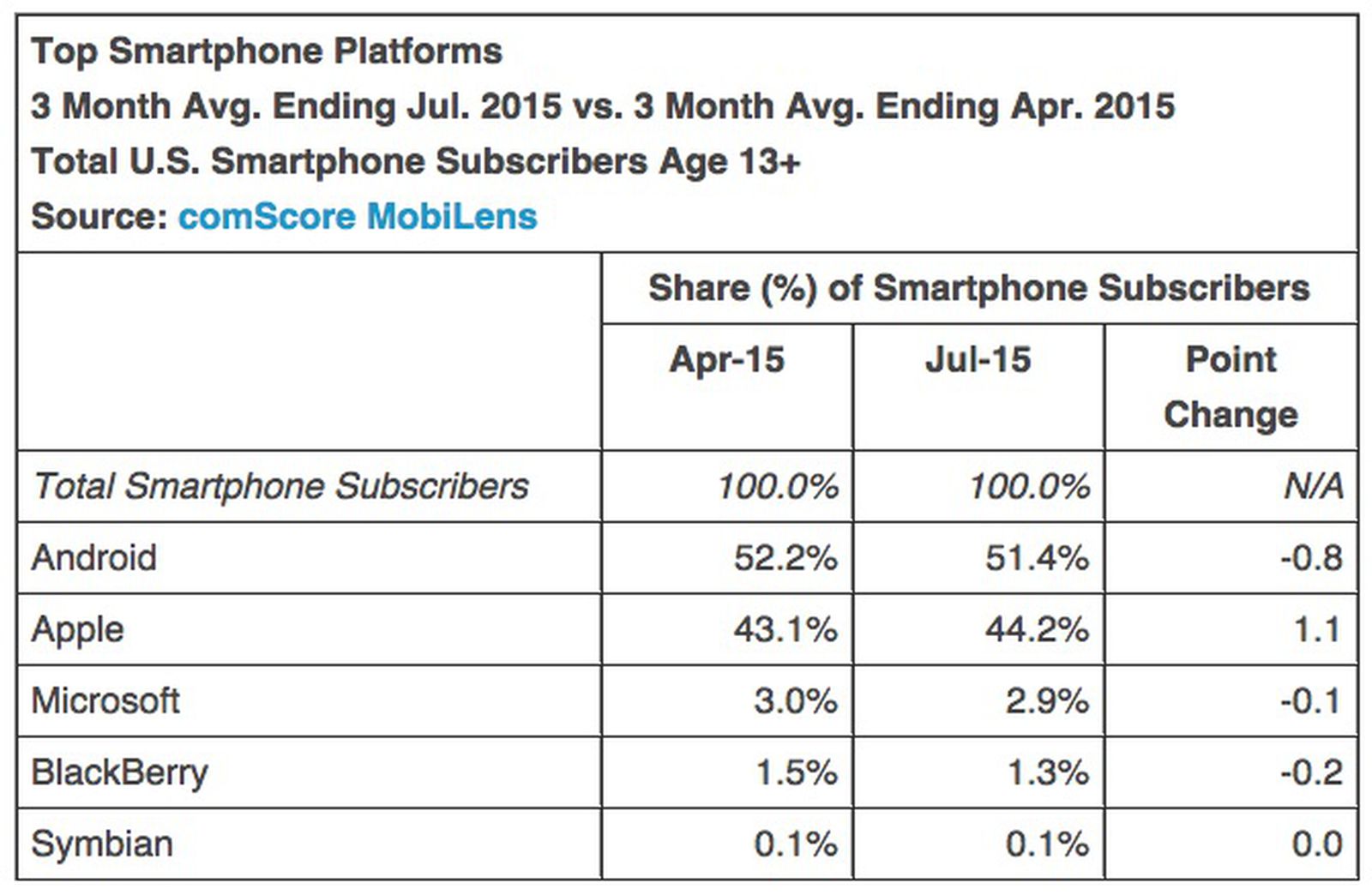 iPhone Continues to Increase Lead in U.S. Smartphone Market Share Ahead ...