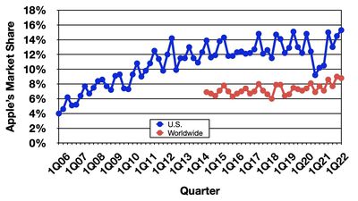 gartner 2Q22 trend