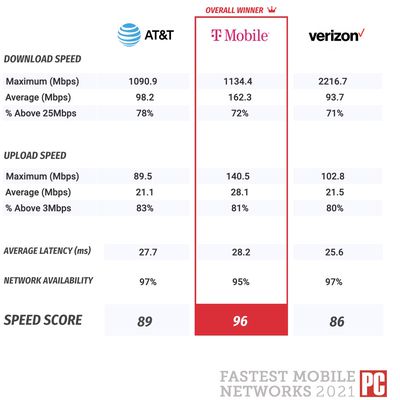 pcmag fastest mobile networks 2021 test