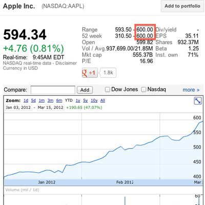 aapl 600
