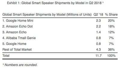 Homepod Holds Estimated 70 Share Of Growing 200 Smart Speaker Market Macrumors