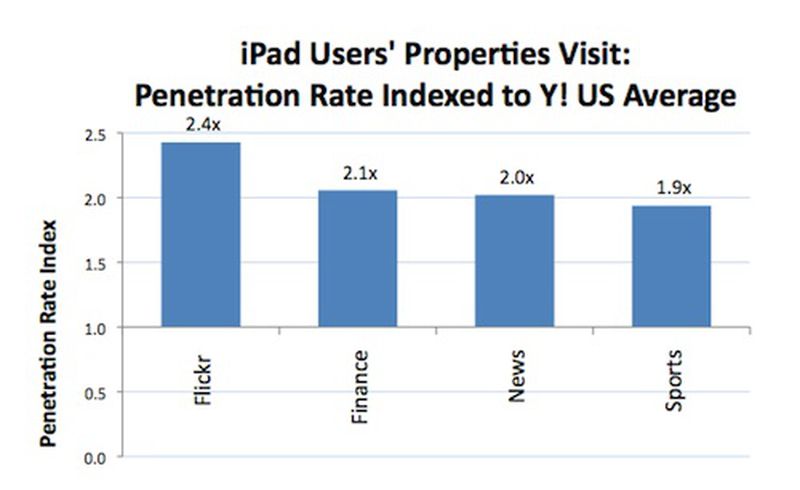 Yahoo Examines iPad User Demographics and Trends, Finds 10% ...