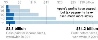 apple taxes profits