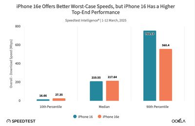 ookla iphone 16e modem test download