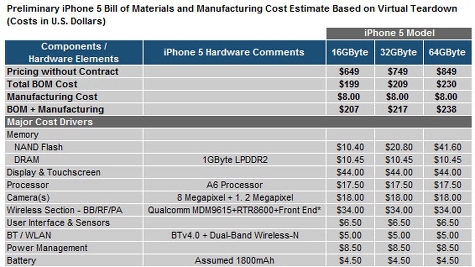 iPhone 15 Pro Max bill of materials shows why Apple dumped the