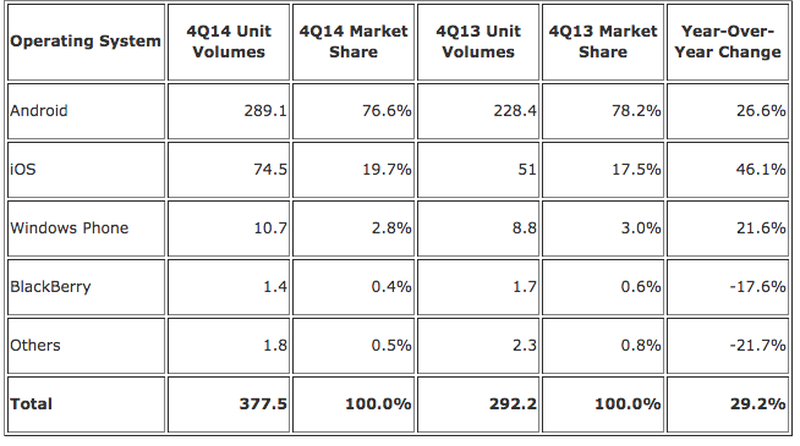 IDC Q4 2014 Smartphones