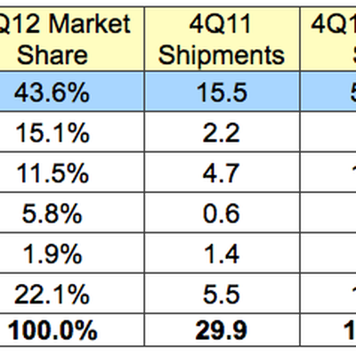 idc 4Q12 tablets