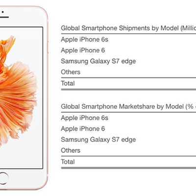 iphone 6s 2q16 strategy analytics