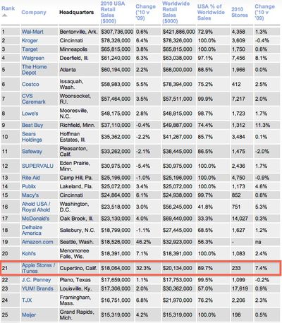 2010 top us retailers