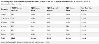 idc q422 phone shipments