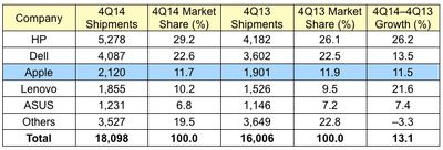 gartner_4Q14_us