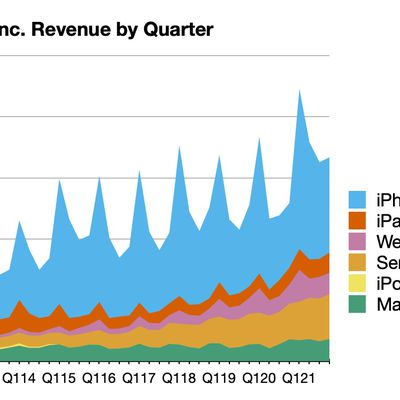 aapl 4q21 line