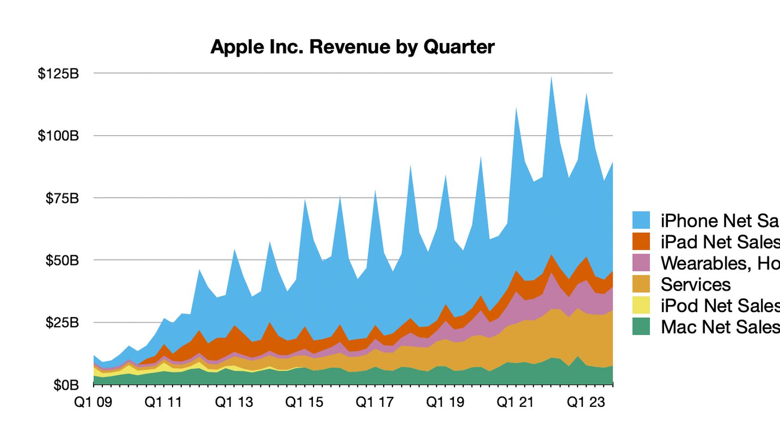 Apple Reports 4Q 2023 Results 23B Profit on 89.5B Revenue