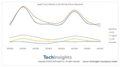 Techinsights Iphone Sales Q2 2023 ?lossy