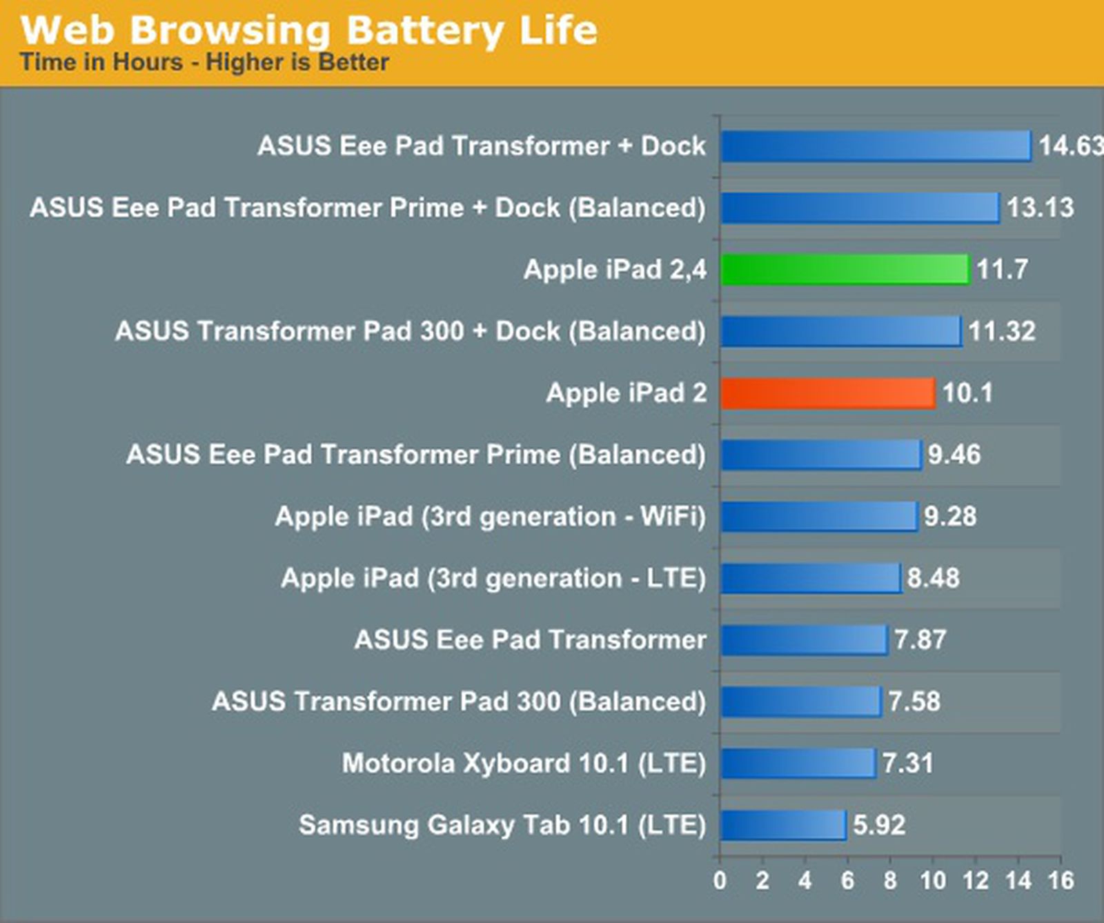 Revised iPad 2 with 32-nm A5 Offers 15-30% Greater Battery ...