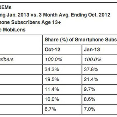 comScore Reports January 2013 U