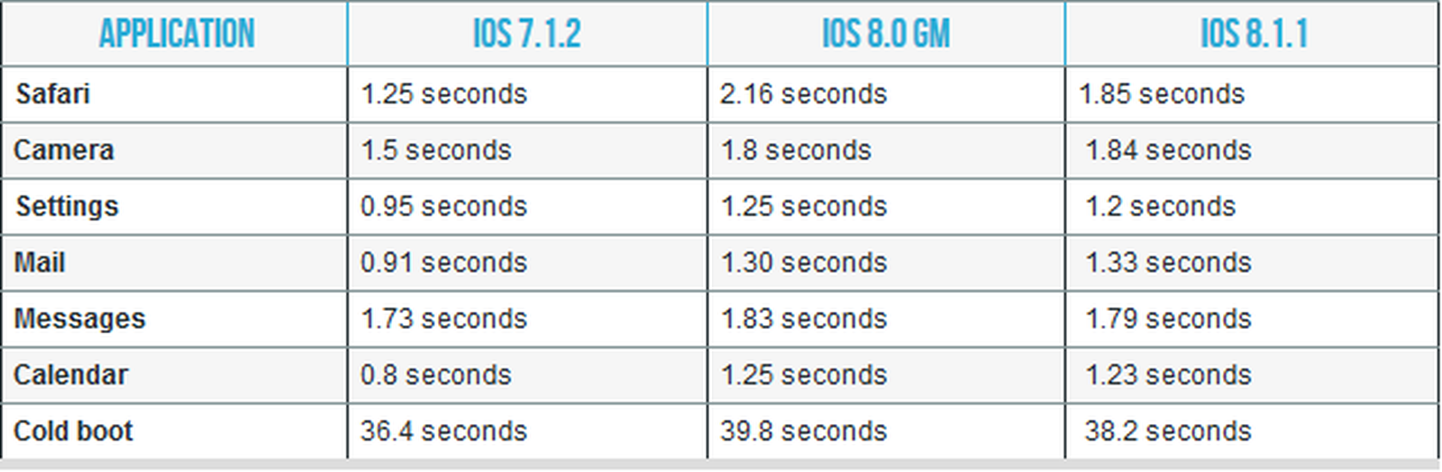 Apple's Claims of Improved Performance on iPhone 4s and iPad 2 With iOS ...