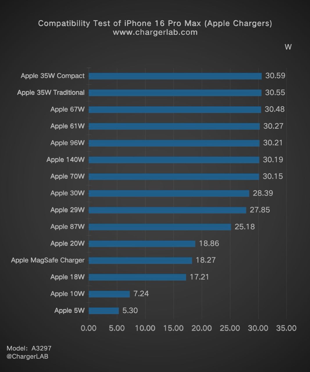 iPhone 16 Pro Max Charging Speed Test Proves 45W Rumor Was Wrong