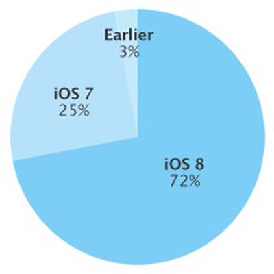 ios8adoption