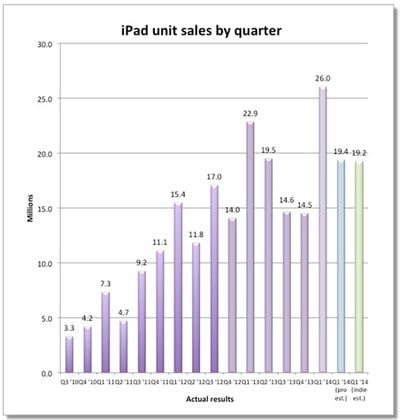 ipad-sales-quarterly