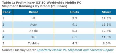 160901 displaysearch 3q10 mobiles