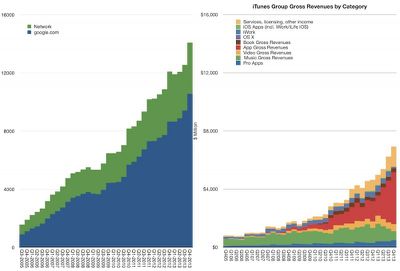 asymco_google_itunes