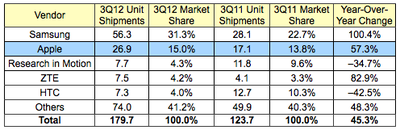 idc 3Q12 smartphones