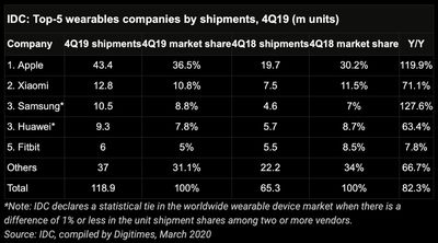 IDC wearables figures Q419