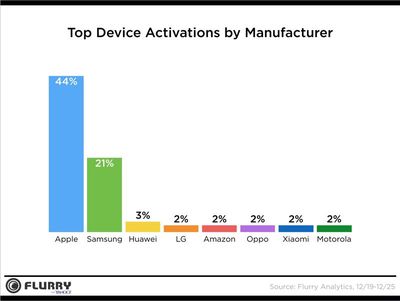 deviceactivationsholidayflurry