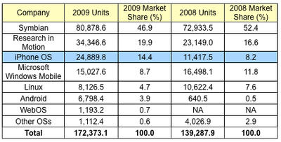 112457 gartner 2009 smartphones