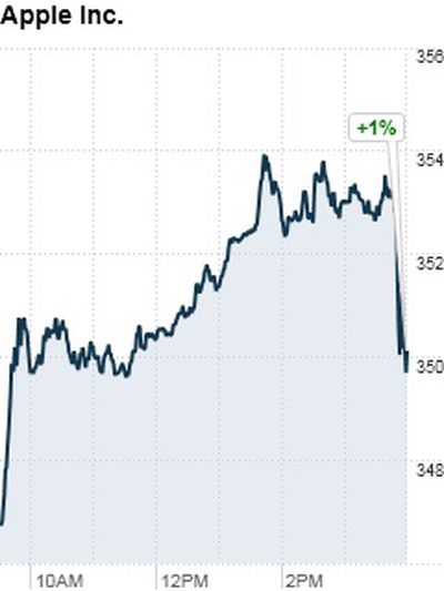 aapl apr 29th drop