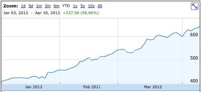 aapl 2012 to 600 billion