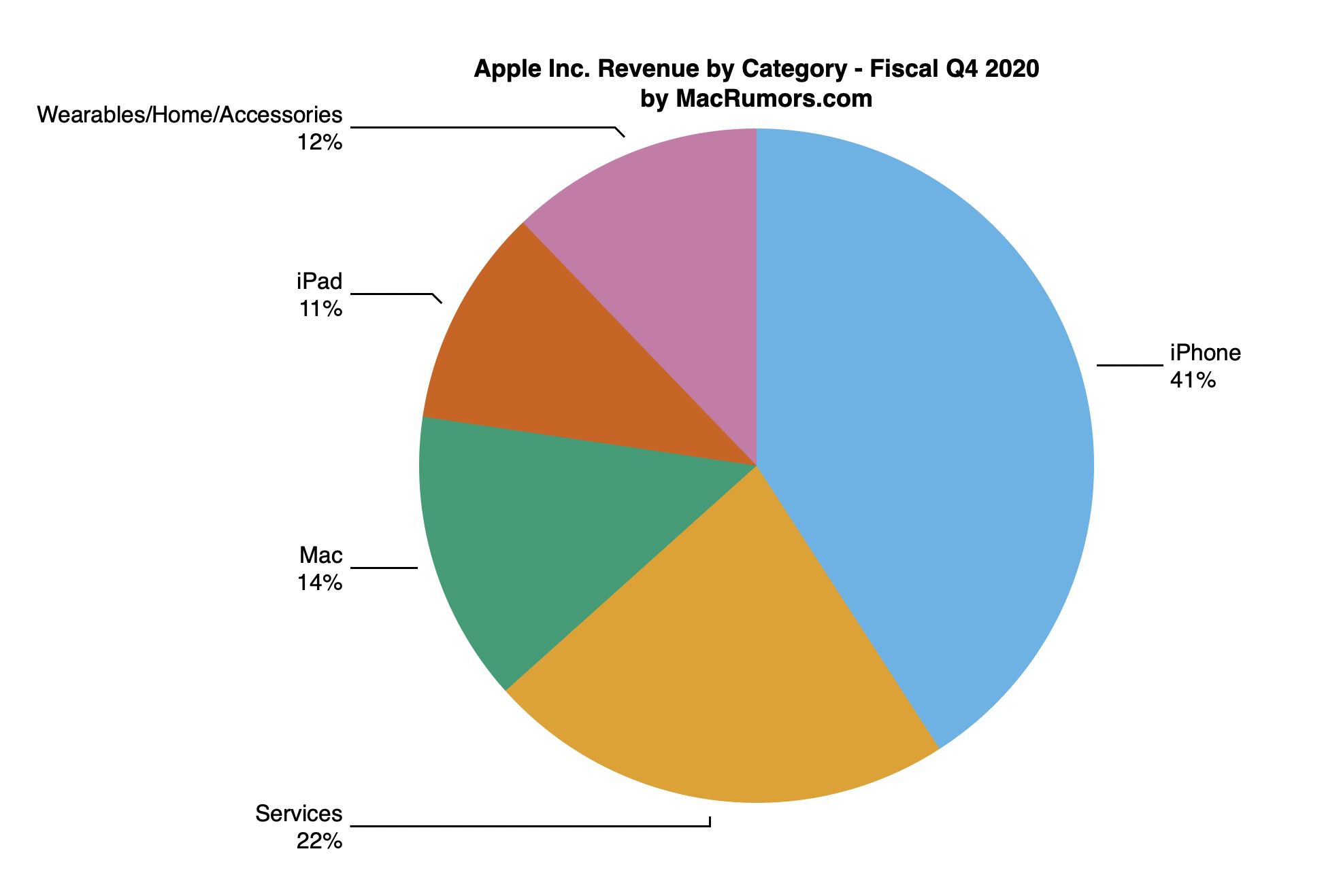 Apple Reports 4Q 2020 Results 12.7B Profit on 64.7B Revenue