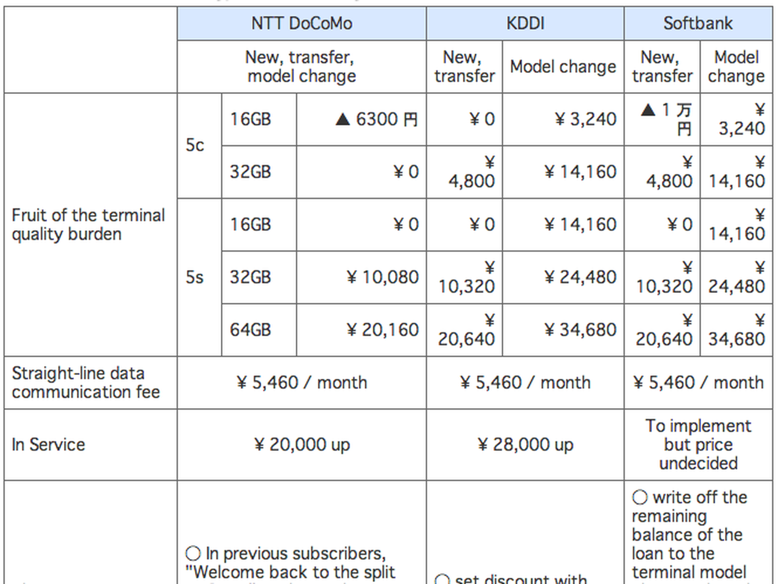 Japanese Mobile Carriers to Offer iPhone 5s Free On Contract